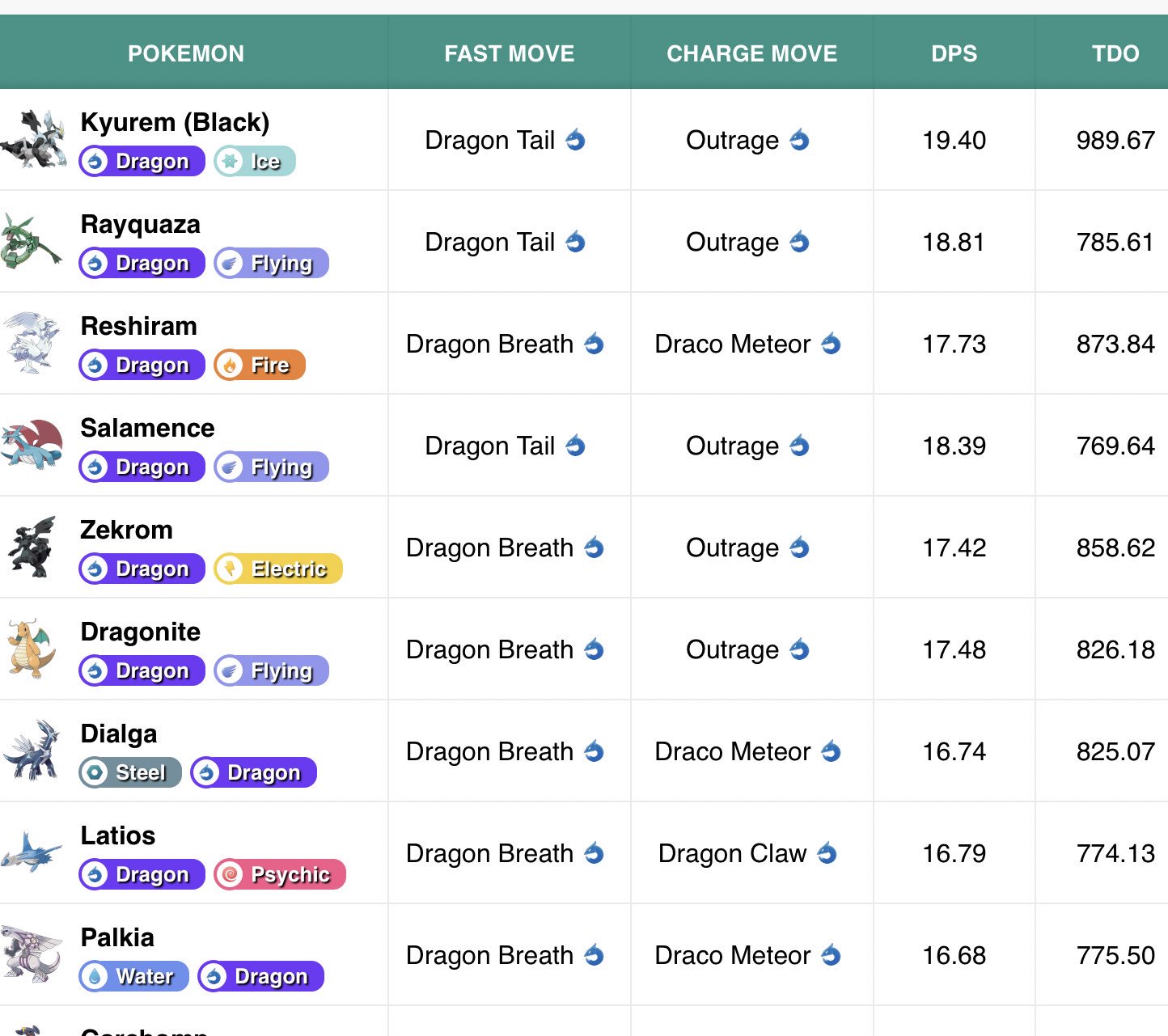 Onepoke レックウザをさらに火力で超える ブラックキュレム ドラゴンテール げきりん 攻撃種族値は３１０でトップ ｄｐｓ ｔｄｏともにレックウザに差をつけてドラゴン最強に ポケモンgo ブラックキュレム T Co Xavbkqd7gu Twitter