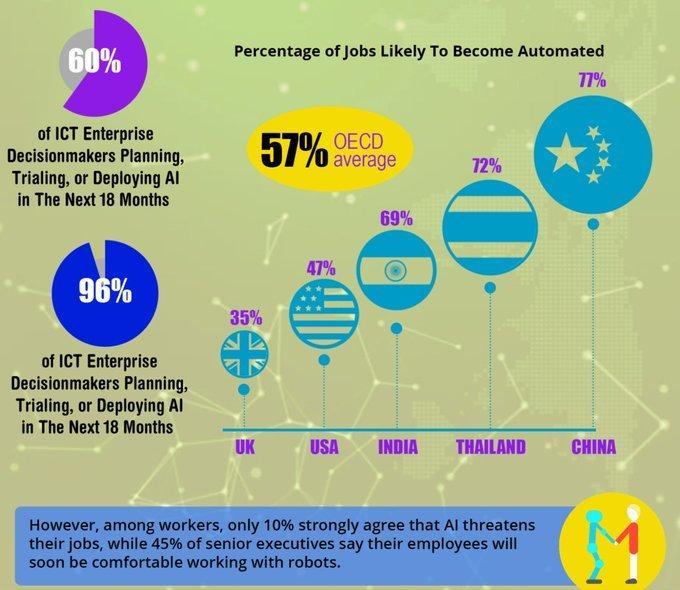 Biondi_D's tweet photo. Predictions on AI changing how we worl in the future. What is your view? #AI #FutureOfWork https://t.co/k4XPar52nL