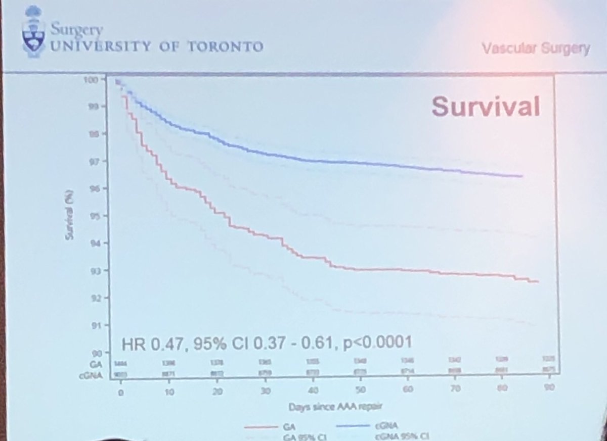 ma_hussainMD's tweet photo. Work from @SaladMD @UofTVascular shows lower perioperative mortality and complications with combined neuroaxial and general anesthesia vs general anesthesia alone for elective open #AAA repair #CSVS2019 https://t.co/t7LIofzed2