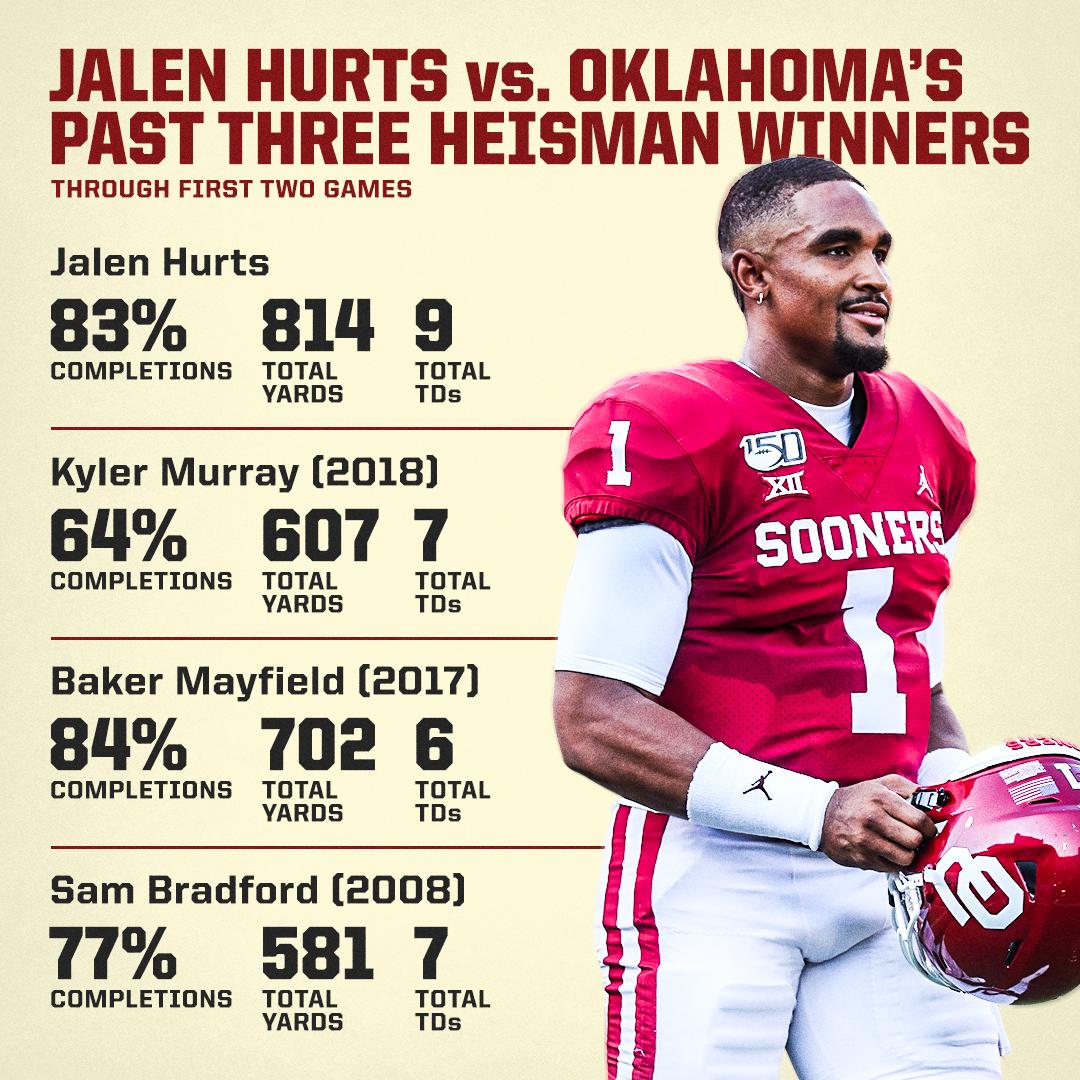 ESPNCFB's tweet image. Will Jalen Hurts be the next transfer QB to win the Heisman for @OU_Football?
