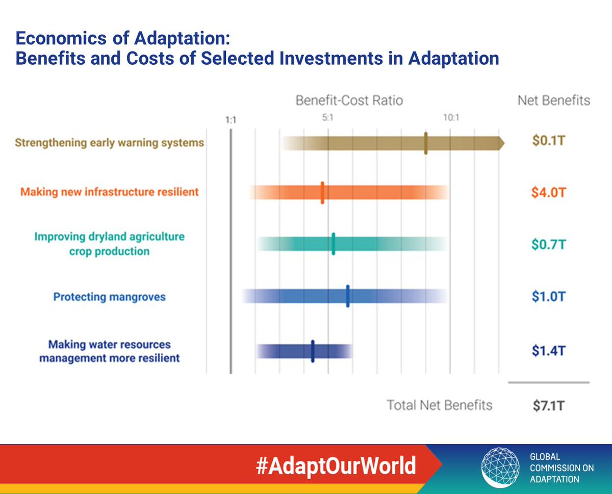 The Commission notes that the annual cost of adaptation is estimated at $140-$300 billion by 2030, and the report shows that adaptation is smart investment – investing $1.8 trillion globally between 2020 and 2030 could generate $7.1 trillion in net benefits.