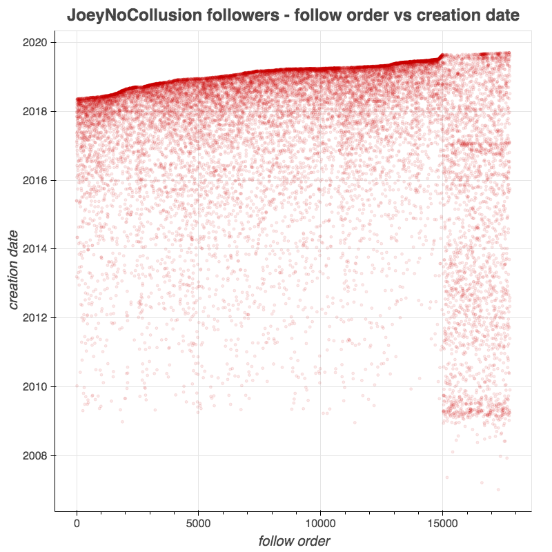 Update: based on a reply to this thread from  @crzy4Parrots, we took a closer look at  @JoeyNoCollusion's followers. Recent followers are mostly  #MAGA, but the first 15000 seem random (English-language accounts with legit followings usually show a band in 2009; absent here.)