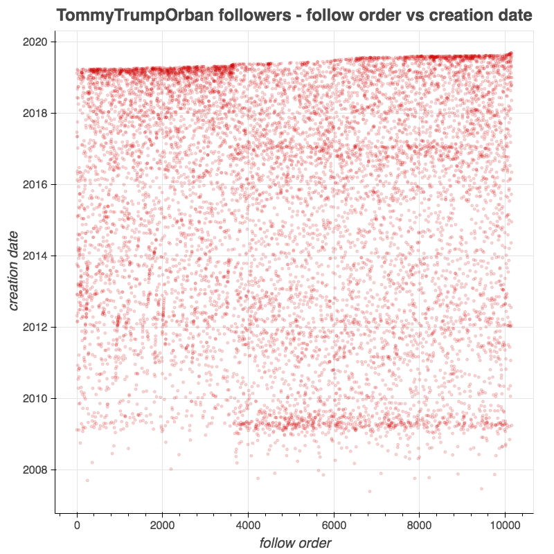 The account presently known as  @TommyTrumpOrban has a similar anomaly lurking in its followers to that which we saw in  @JoeyNoCollusion's. The same is true of another account with Power10 retweets of  @JoeyNoCollusion,  @lSpeakWord (which may not have any "real" followers at all.)