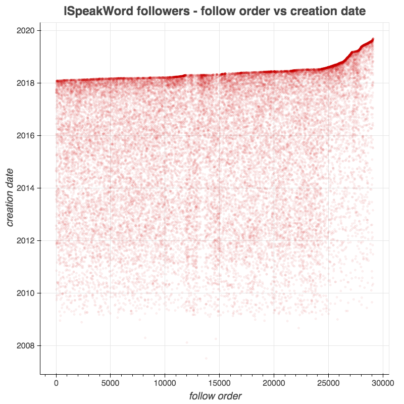 The account presently known as  @TommyTrumpOrban has a similar anomaly lurking in its followers to that which we saw in  @JoeyNoCollusion's. The same is true of another account with Power10 retweets of  @JoeyNoCollusion,  @lSpeakWord (which may not have any "real" followers at all.)