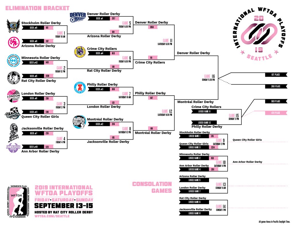 As we head into the 3rd and final day at 2019 International #WFTDAplayoffs in Seattle, did your bracket survive? Grab a freshly updated copy and then go grab your watch pass because you do NOT want to miss Day 3!
