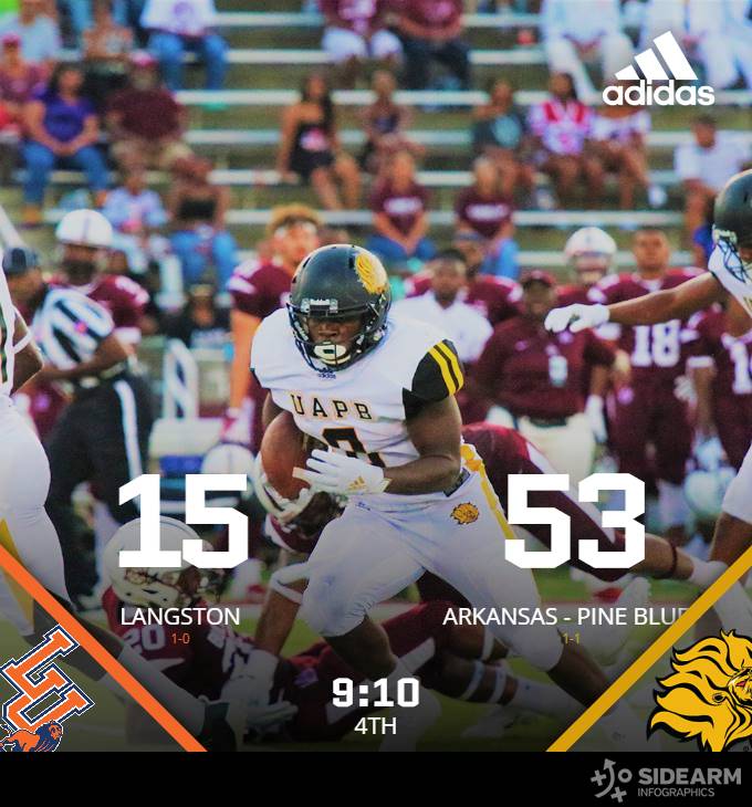 UAPBLionsRoar's tweet photo. Football Update: UAPB 53 LANGSTON  15 https://t.co/iyny5QxPjf
