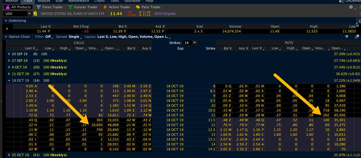 chrisbrecher's tweet photo. $uso #FuturesTrading Was someone tipped off about the Saudi oil attacks on Friday? Check out the disparity in calls versus puts in the major oil ETF, the USO. https://t.co/2RWa9f853w