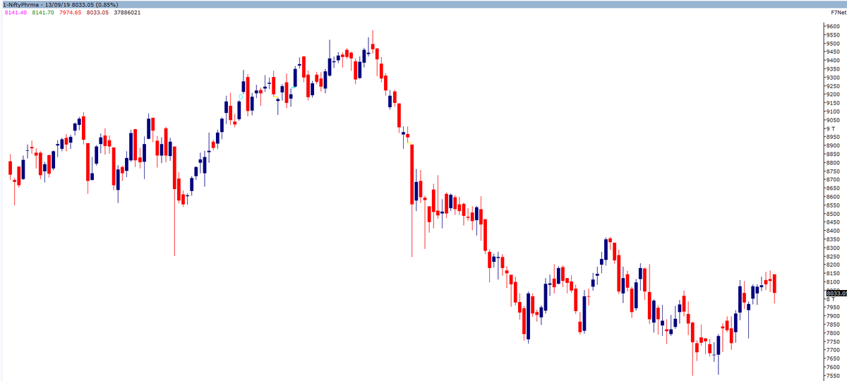 Nifty Pharma Chart