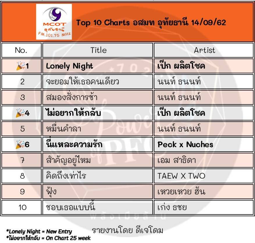 PowerofPFC's tweet photo. อสมท อุทัยธานี ชาร์ทจ๊าบๆ #LonelyNight #เป๊กผลิตโชค เข้าชาร์ทวีคแรกด้วยอันดับ 1 หล่อๆนะวัยรุ่น🎉🎉🎉
พ่วงด้วย อันดับ 4 #ไม่อยากให้กลับ 
และอันดับ 6 #นี่แหละความรัก #702Voiceproject 
กดไลค์ กดแชร์ คอมเม้นเต็มที่ใต้โพสต์นี้เลยค่ะ เพจ อสมท อุทัยไม่อัพชาร์ท😆
ขอบคุณพี่โดมสุดหล่อ😚 https://t.co/lkvraLlo2Z