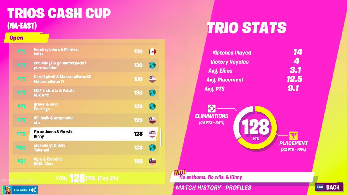 FloTheTeam_'s tweet photo. 14 games, 4 wins, kreyzi. @WilsFN @KinnyFN @anthums https://t.co/VInyzAGSis