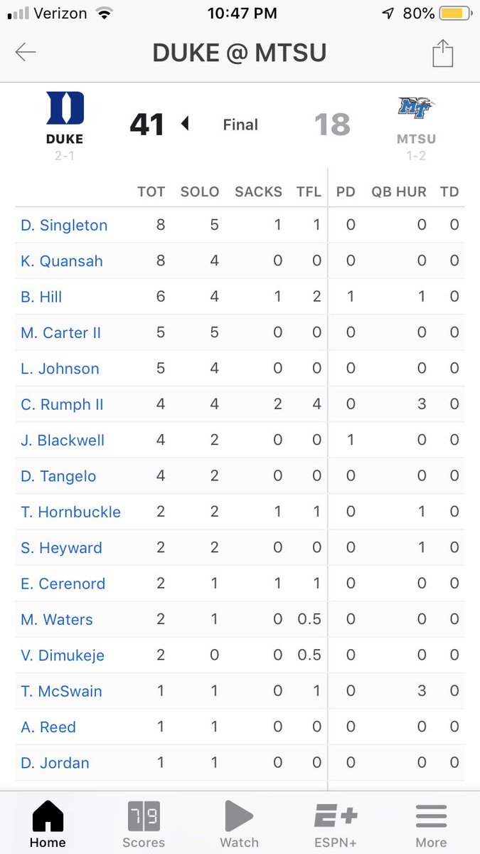 eliotfsmith's tweet photo. Uh, Mr. Rumph had a decent game. #dukegang #bullcity #dukefootball #defensekills https://t.co/dpt30tKVfa