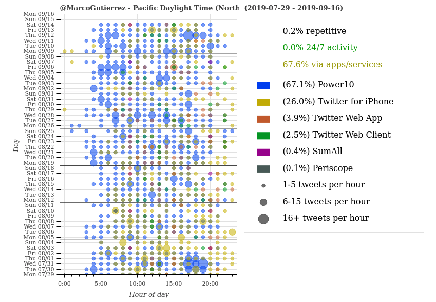 Blocked by the 32.9% of  @MarcoGutierrez that isn't automated. Sad!