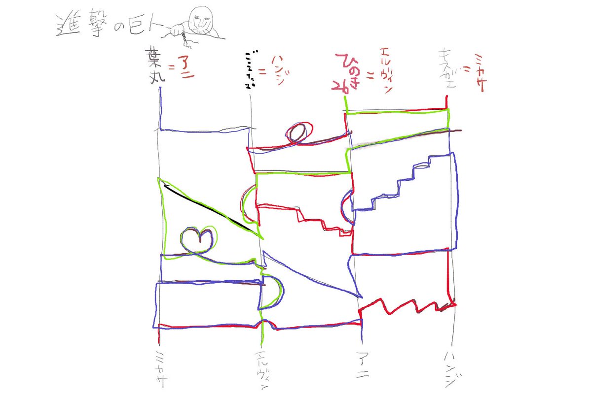 合作前の落書きもup～?

ごえたむさん( @egoegoe )
葉丸さん( @hamaru_log )
ひのき26さん( @hinoki_26 )
ナナメさん( @7name_ )

ナナメさんは作業中で絵チャには参加できなかったのが残念!
進撃トークだけではなく、いろんなお話が聞けて楽しい飲み会でした～!✨ 