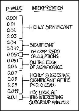 Common Errors in #MachineLearning due to Poor #Statistics Knowledge: bit.ly/2N2duMP by <a href="/granvilleDSC/">Vincent Granville</a> 
————
➕How to Lie with P-values: bit.ly/2N47bIy
—————
#BigData #DataScience #StatisticalLiteracy #DataLiteracy #DataScientists #abdsc 
——————
Cartoon by #xkcd
