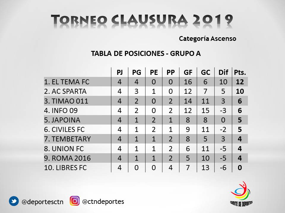 deportesCTN's tweet photo. 📊 Tabla de posiciones 

🏆 #Clausura2019 
🥈 #Ascenso 

#ElMejorExaDelPais #SomosNosotros https://t.co/6wD0g1NW3z