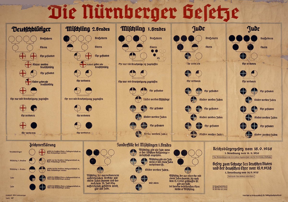 AuschwitzMuseum's tweet photo. 15 September 1935 | The Nuremberg Laws - discrimination, racist &amp; antisemitic laws, were enacted by the Reichstag in Nazi Germany https://t.co/IkQ5aWako1 https://t.co/9tVSqzo2Pw