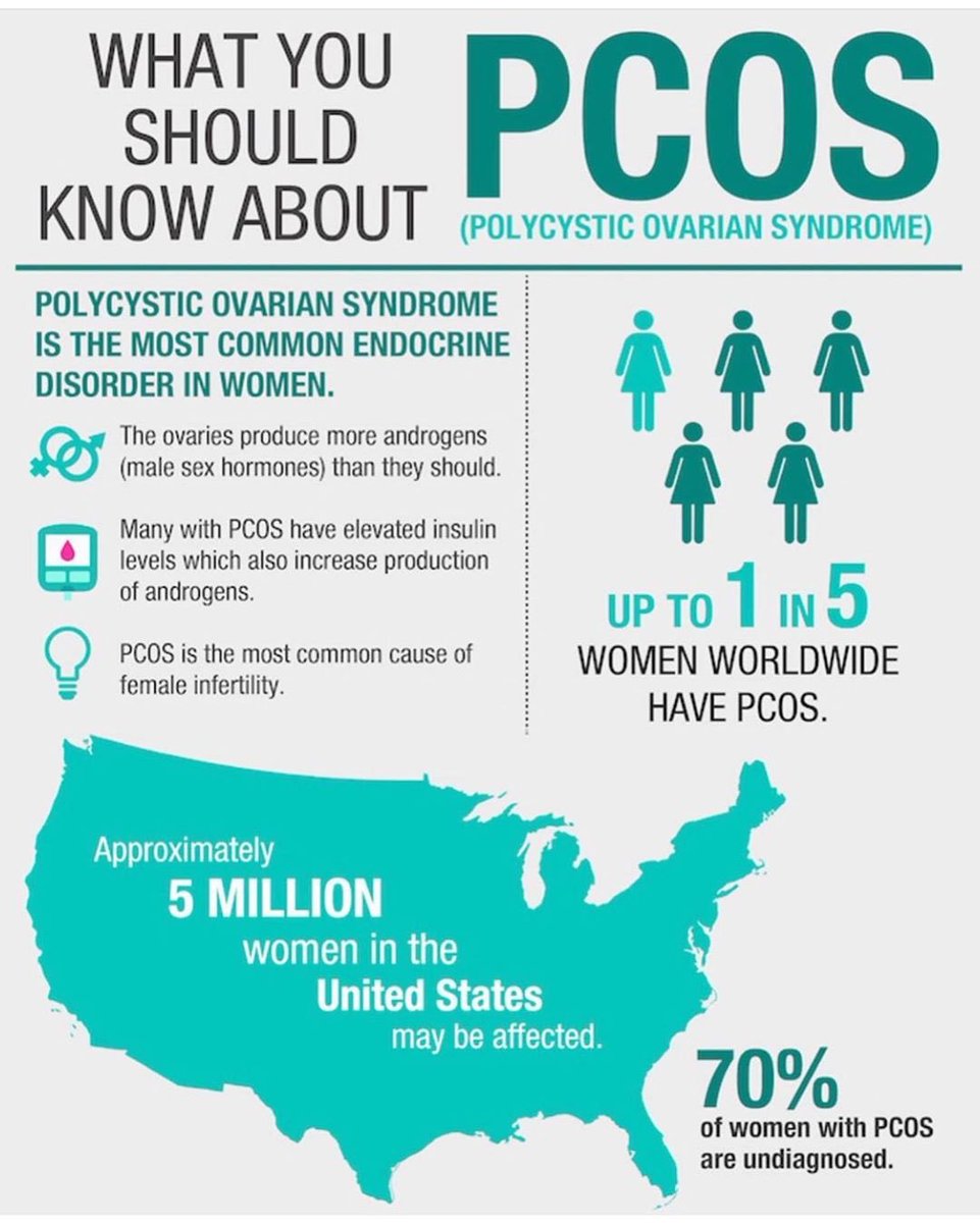 ThyroidDoc's tweet photo. September is PCOS awareness month. Common symptoms:
menstruation issues, weight issues, Skin: acne or oily skin
Also common: depression, inappropriate male features, infertility, loss of scalp hair, unwanted hair.
#pcos #endocrinology #pbtew #hormones #womenhealth @PBThyroid https://t.co/L0kepUDwEJ