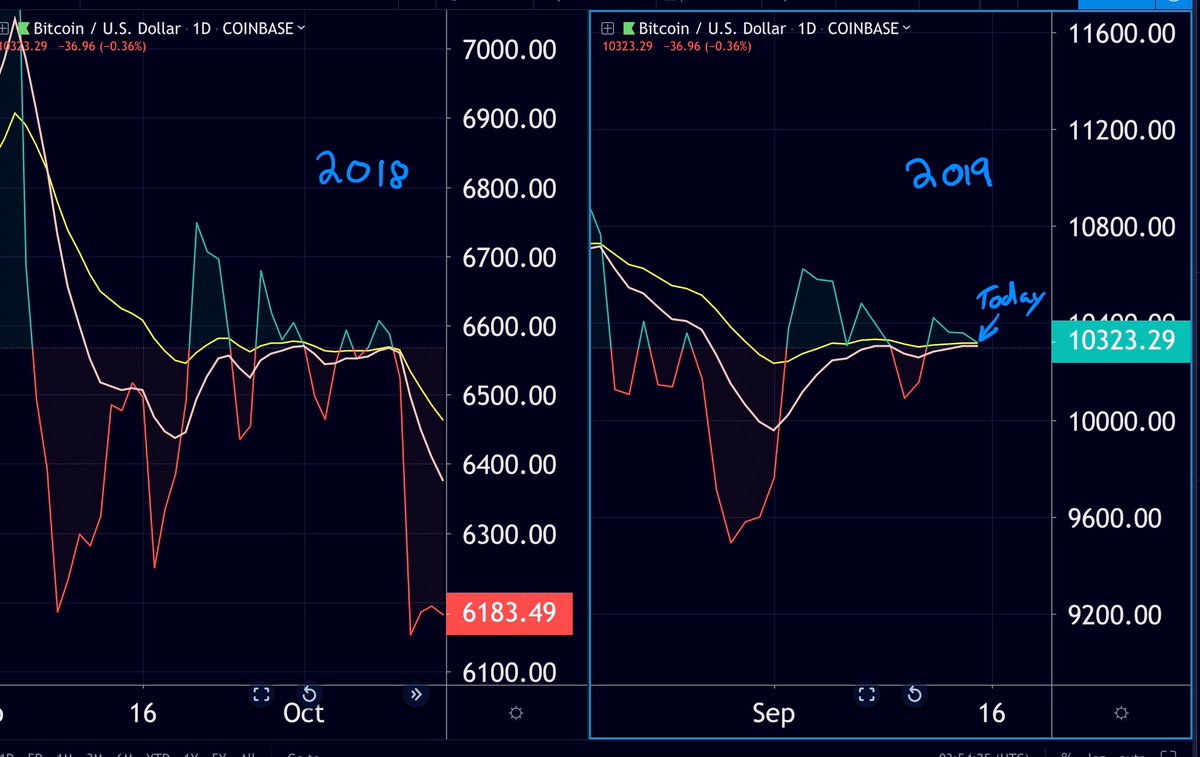 BTC - continued similarities between this current #bitcoin price action and  that of 2018 in relation to the EMA12/26 on the daily chart...note the  eventual resolution of the price and EMA consolidation