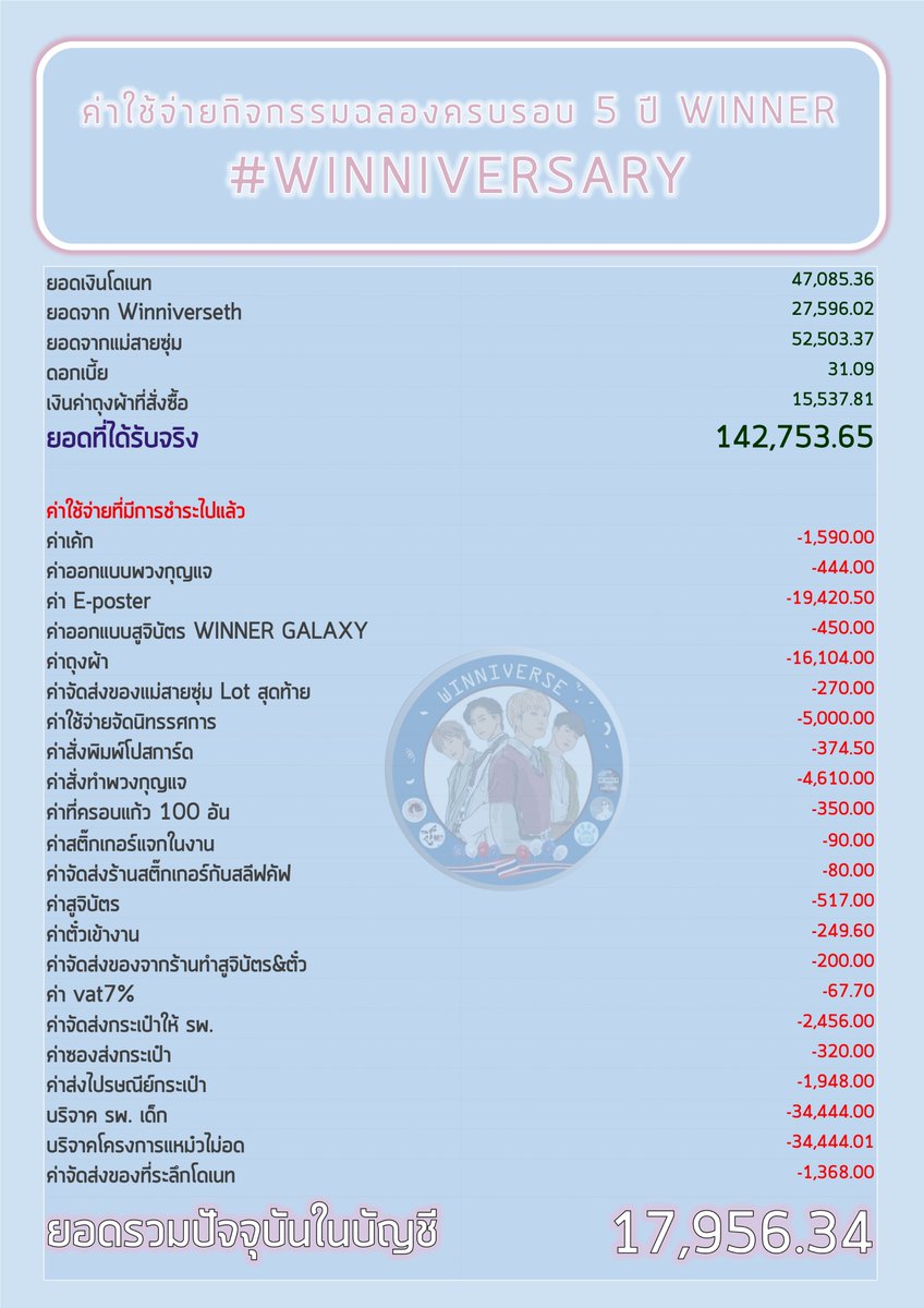 WinniverseTH's tweet photo. 💸สรุปค่าใช้จ่าย #WINNERVERSARY ฉลองครบรอบ 5 ปี #WINNER 💰

เงินที่ได้รับ 142,753.65 บาท
ใช้จ่ายในกิจกรรม -124,797.31 บาท

คงเหลือ 17,956.34 บาท

ยอดเงินที่เหลือจะนำไปใช้ในคัมแบคหน้าของ WINNER และขอบคุณอินซอที่สนับสนุนกิจกรรมมาตลอดค่ะ 

Link หลักฐานการโอน https://t.co/3mkT25eUSI https://t.co/PTh8XW508g