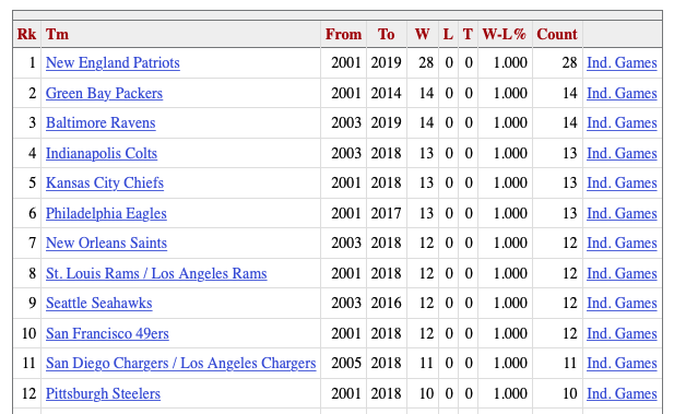 Patriots 7Th Ring 🇺🇸 On Twitter: "Since 2002 The Patriots Now Have A 56-14 (.800) Record Against Nfc Teams, By Far The Best Inter-Conference Record During That Time. No Other Team Is