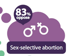 <a href="/Ben_Westcott/">Ben Westcott</a> Polling shows that 83% of NSW voters oppose gender selection abortions which this bill allows. Similar figures oppose late term abortions. So when informed, voters oppose this extreme Bill. #nswpol #sydney