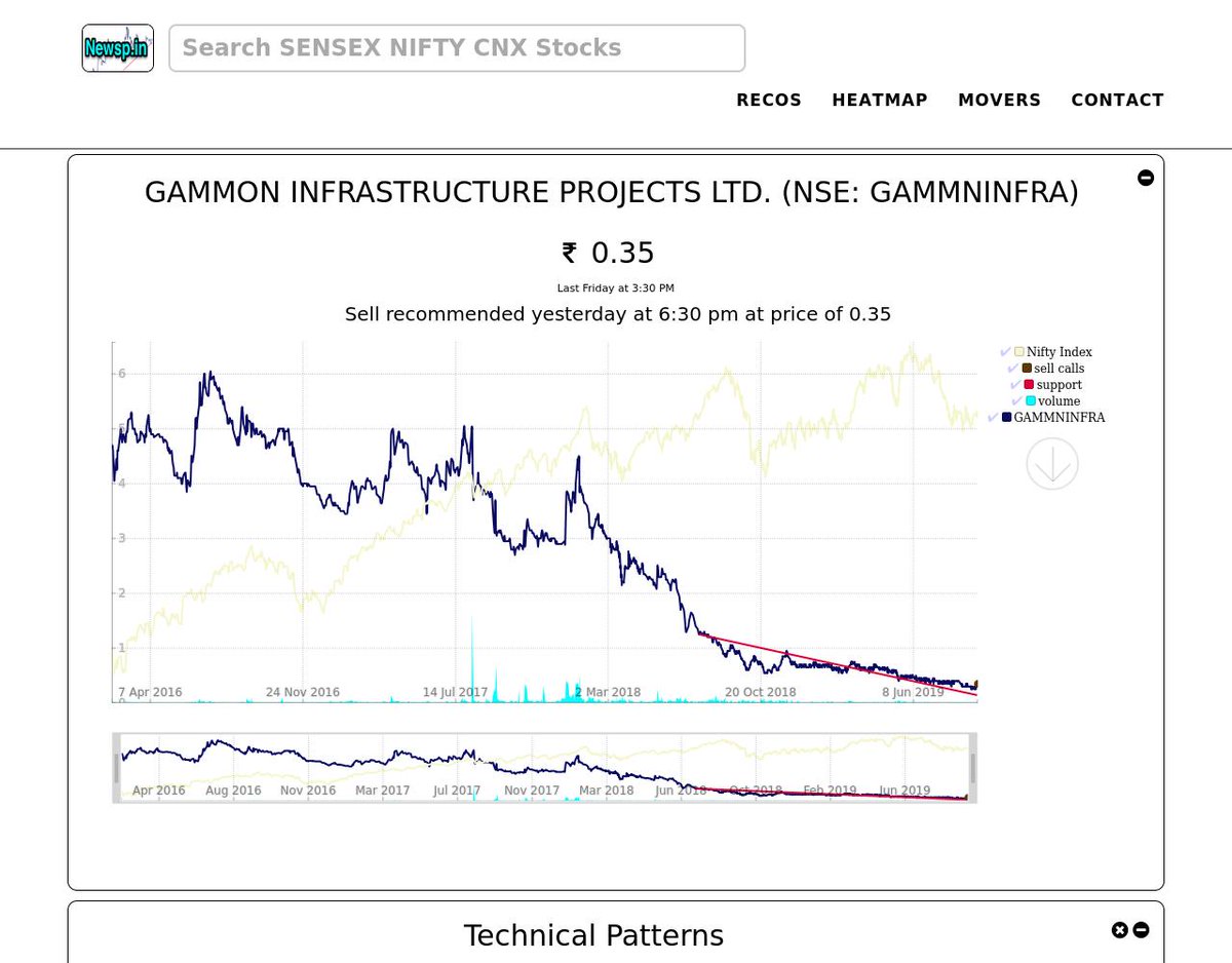 Recltd Share Price Chart