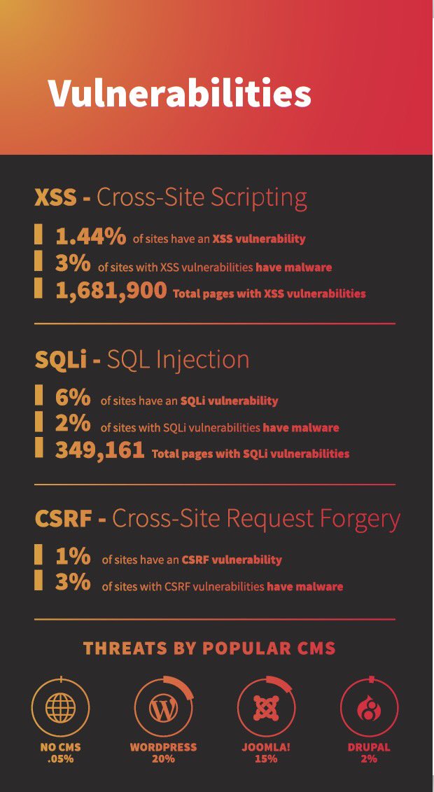 cyberexpertsng's tweet image. Look at the image below. what do you think?
Fact or Myth???
#WebVulnerabilities