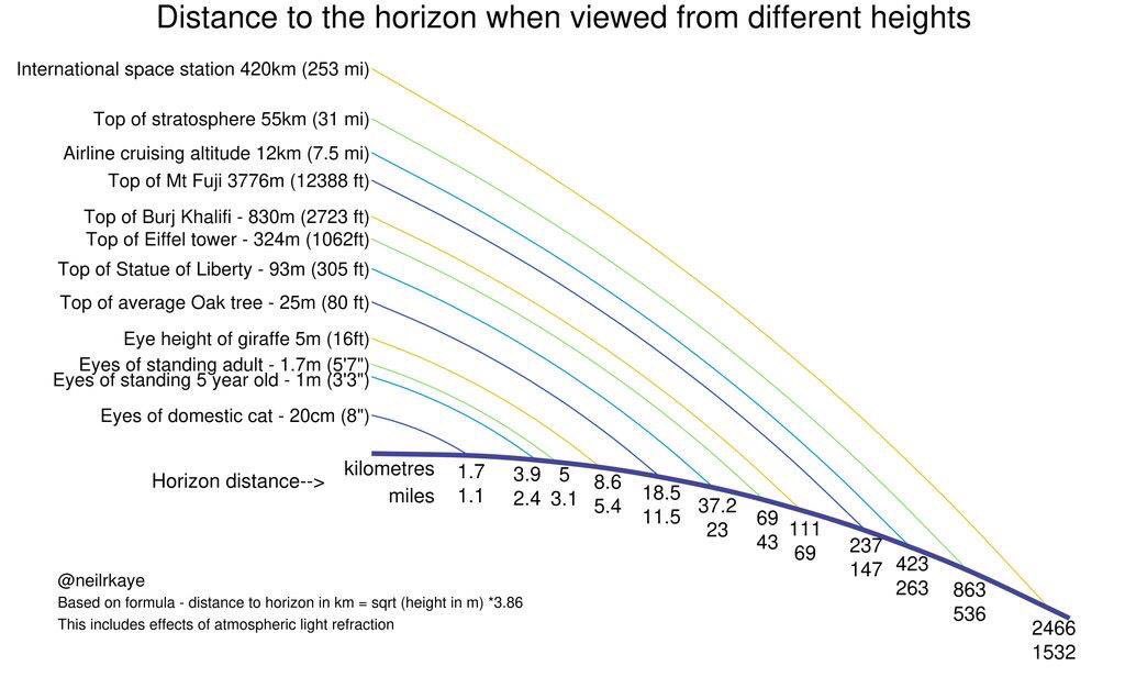 I found this fascinating! To the #math wizards out there....how do you actually calculate distance to the horizon? I’ve known this basic formula for a long time -BUT- where does the 3.86 figure come from and how does it account for atmospheric light refraction? LOVE it! #avgeek