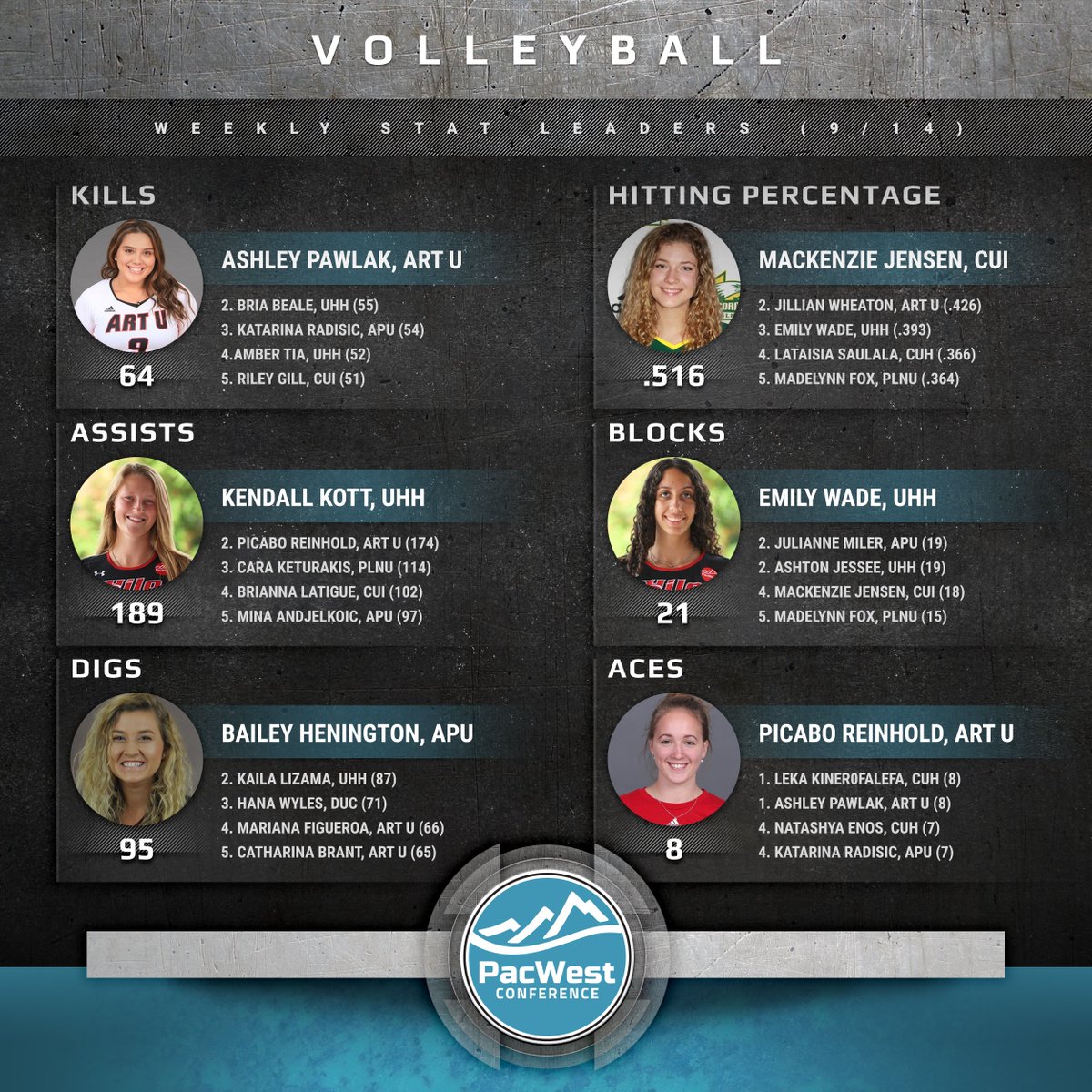 ThePacWest's tweet photo. #PacWestVB Weekend Wrap | The PacWest picked up a total of 14 wins at the #D2VBShowcase and Bailey Henington and Mackenzie Jensen were both named to the All-Tournament Team.
Standings: https://t.co/o3RZau7eGo https://t.co/nUABPuPyN9