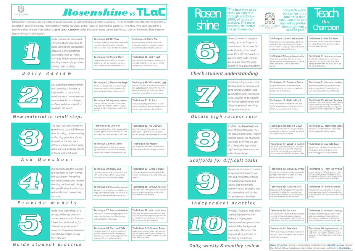 Look at this 👇 Rosenshine's principles of instruction matched with <a href="/Doug_Lemov/">Doug Lemov</a> Teach Like a Champion strategies. Brilliant resource to improve T&amp;L from <a href="/lawn_manor/">Lawn Manor Academy</a>