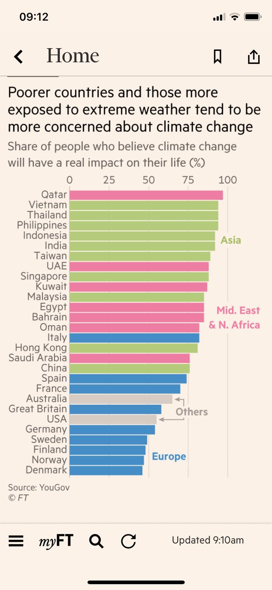 BSverdrup's tweet photo. Ny survey i @FT Norge høy % andel klimaskeptikere(10%. Usa og saudi 1. &amp; 2). Andel som tror klima vil påvirke liv i liten grad er lavest i Norge (50%). Overrrasket og skuffet. Klimvitenskap så tydelig og konsekvens ditto. Mål burde være  motsatt ende på begge tabellene. https://t.co/k6jySV4Wcg