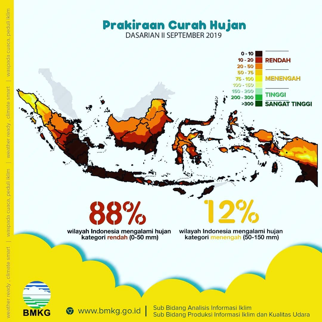infoBMKG's tweet photo. #Prakiraan
88% wilayah diprakirakan akan mendapat curah hujan kategori rendah hingga sangat rendah di Dasarian II September 2019. https://t.co/keUJqPFJCz