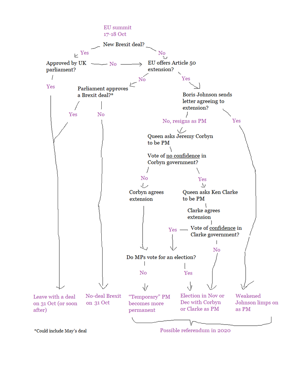 JohnRentoul's tweet image. Latest Brexit flowchart ("the elephant")