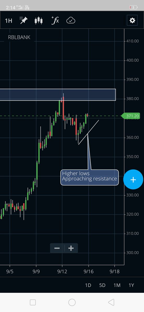 axehunt's tweet photo. Rblbank we can buy tomorrow above today high because price after respecting the resistance higher lows approaching resistance
So we can buy only for intraday above today high
#simplepriceaction https://t.co/dGsjW0dx3D