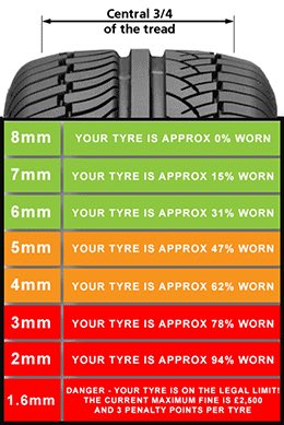 Tyre Wear Chart