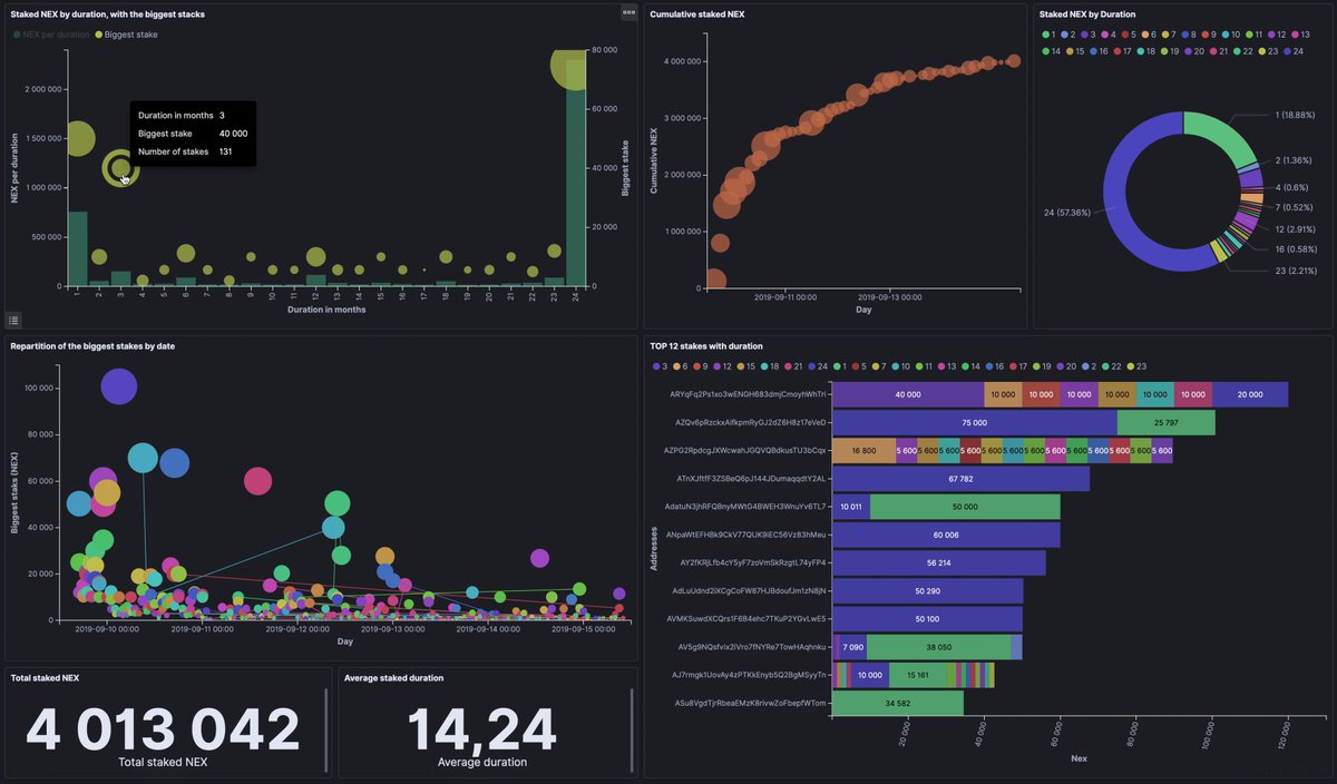 fstepho's tweet image. Collected/Decoded blockchain data and made a #NEX staking dashboard.  
@nashsocial 

Interesting to note that : (see comments)