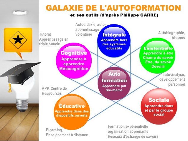 PlamontPro's tweet photo. Avec le développement du #digital, les #competences techniques (#hardskills) peuvent de plus s'acquérir par l'#autoformation.
À la différence des #softskills qui nécessitent davantage la présence d'un enseignant pour les compétences #relationnelles et #comportementales https://t.co/mpF1FyCNEj