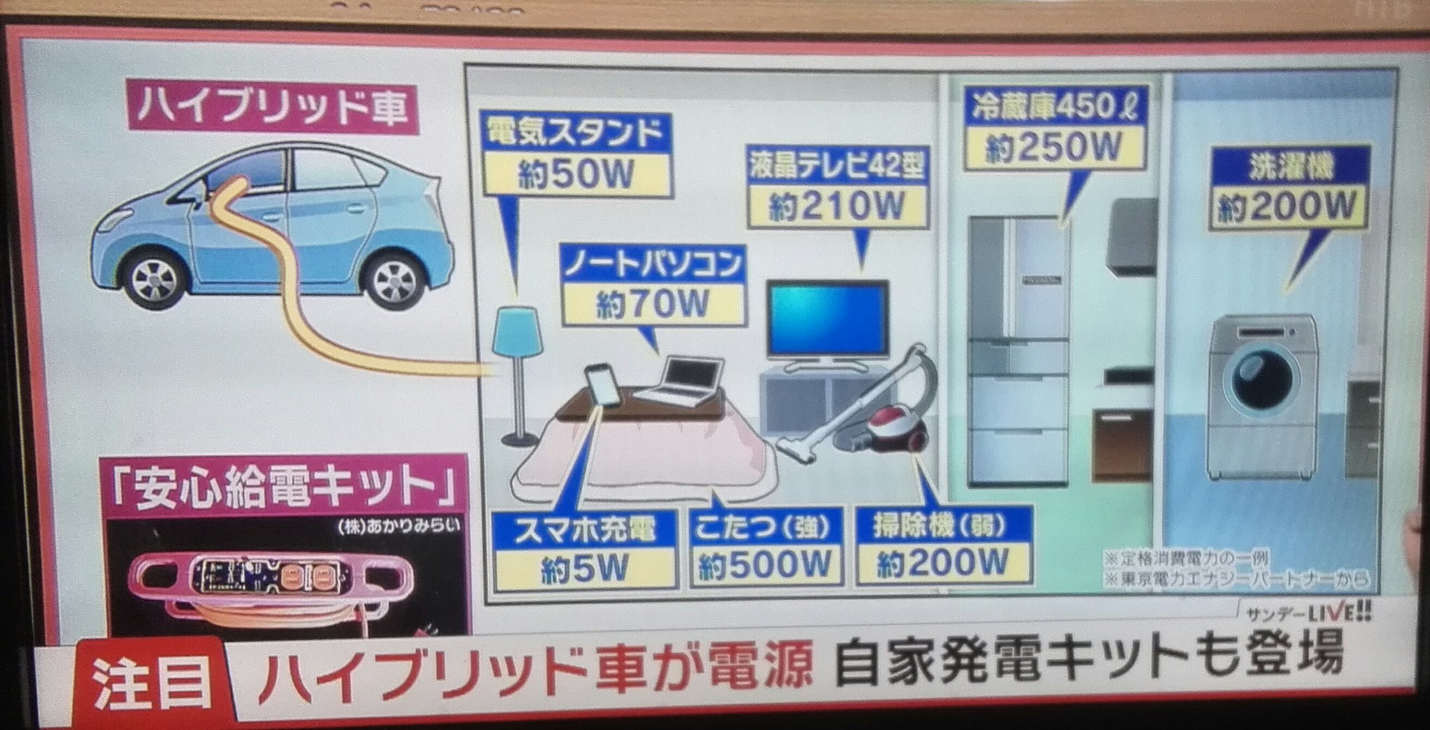 Jipojipon 停電対策 もし車やシガーソケットから家庭用コンセントに変換できる機器がご用意出来る場合 この機器も自治体に支援を要望されてはいかがでしょうか メーカーやカーショップからのご支援もお願いします 停電 台風被害 停電中