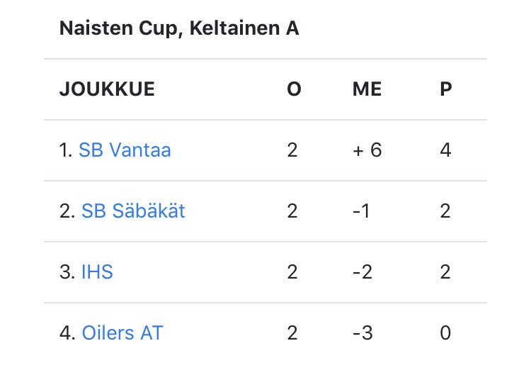 Ja toinenkin matsi taputeltu.
Naiset - Oilers AT 3 - 1.
#voittojentiellä #meidänjengi #sbvantaa #oxdog #aktia #esportarena
