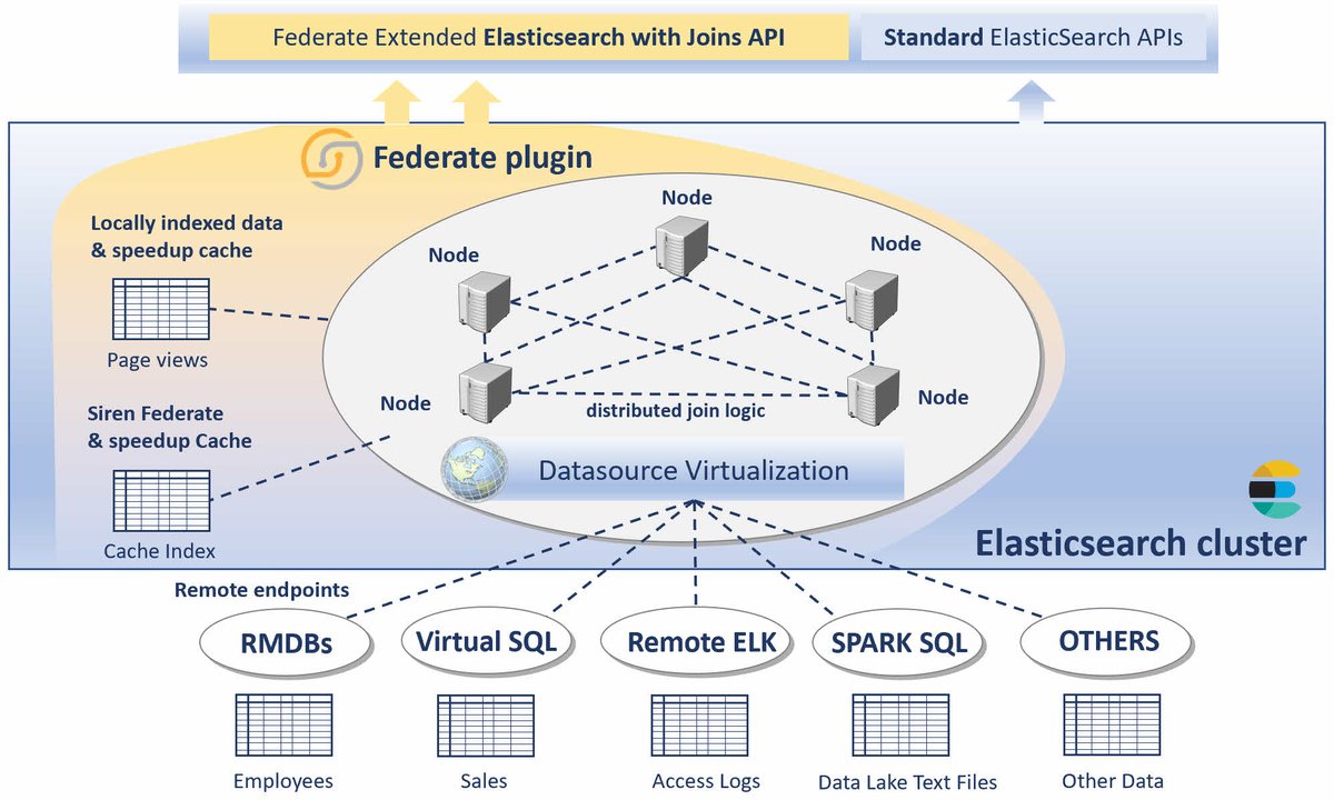 Elasticsearch query. Elasticsearch. Компоненты Elasticsearch. Диаграмма backend Elasticsearch. Gravitee Elasticsearch.