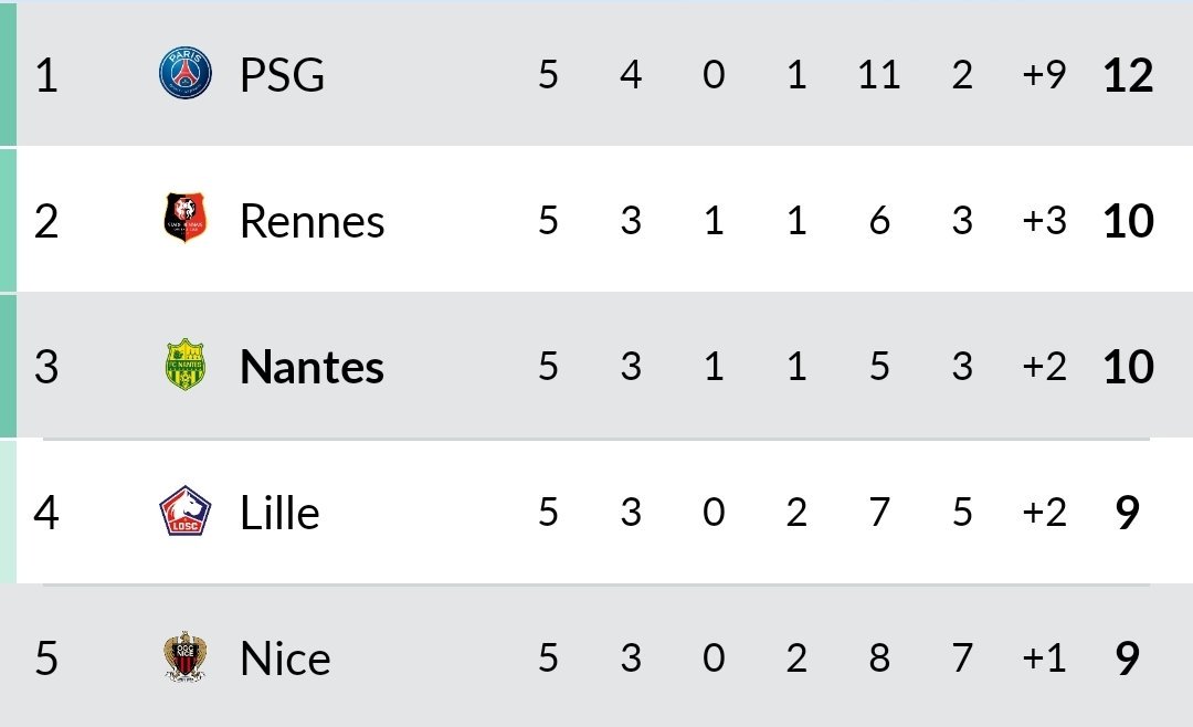 ⏱ FT | Nantes 1-0 Reims

✅ One more win at home! 

⚽️ K.Coulibaly 🇲🇱 (69')

#️⃣ #FCNSDR #FCNantes #Ligue1