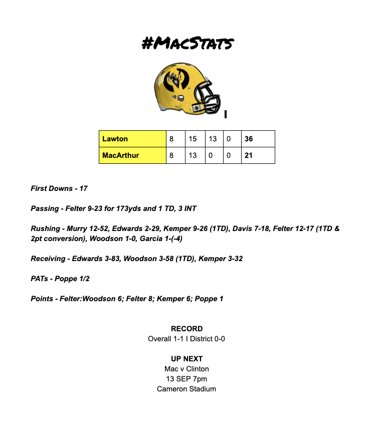 MacHighlanders's tweet photo. Friday's #Rivalry game v LHS' #MacStats (per @LawtonConst) Once a Highlander Always a Highlander @OHAH https://t.co/87GEfh7GCT
