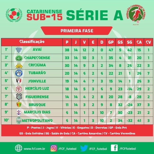 FCF_futebol's tweet photo. Veja os resultados da 14ª rodada do Campeonato Catarinense Sub-15 A.
⚽⚽⚽⚽⚽
👏🏻👏👏🏾😁
#FutebolCatarinense
#FCF
#Sub15A
#Base
#14Rodada https://t.co/TWUMEwwnl7
