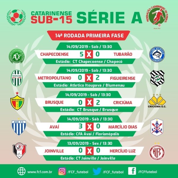 FCF_futebol's tweet photo. Veja os resultados da 14ª rodada do Campeonato Catarinense Sub-15 A.
⚽⚽⚽⚽⚽
👏🏻👏👏🏾😁
#FutebolCatarinense
#FCF
#Sub15A
#Base
#14Rodada https://t.co/TWUMEwwnl7