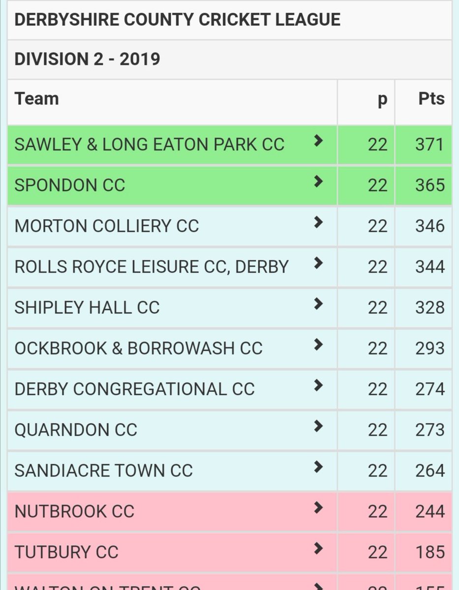 spondoncc's tweet photo. Final league tables for the Dons
1s Champions
2s RU, highest placed 2nd XI
3s 5th, highest placed 3rd XI
4s 4th, highest placed 4th XI
#donmination https://t.co/hz68t5fjbZ