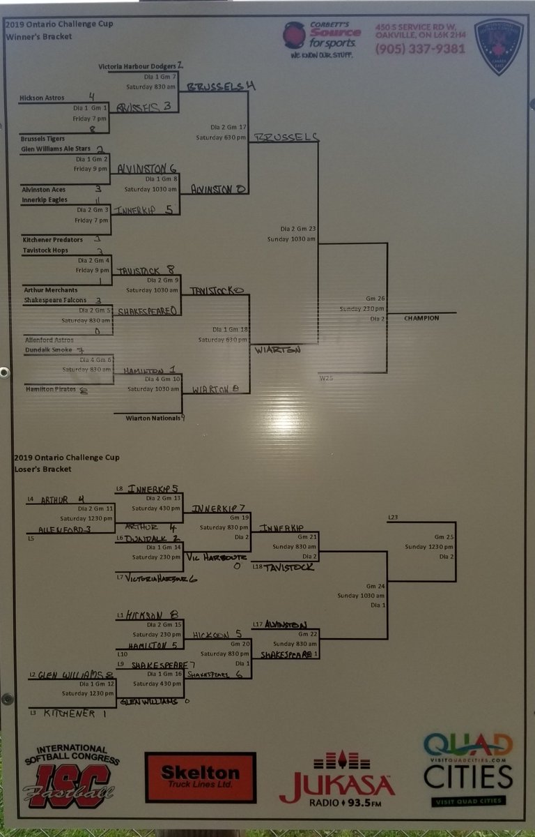 Blair Setford (@blairjs17) on Twitter photo #OCC2019 resumes at 830a eastern with <a href="/HopsFastpitch/">HopsFastpitch</a> v Innerkip Eagles and <a href="/AlvinstonSrAces/">Alvinston Aces</a> vs <a href="/S_Falcons/">Shakespeare Falcons</a>. <a href="/FastballTigers/">BrusselsTigersFastball</a> will play <a href="/Wiarton_Nats/">Wiarton Nationals</a> in the winners bracket final. #OCC2019 resumes at 830a eastern with <a href="/HopsFastpitch/">HopsFastpitch</a> v Innerkip Eagles and <a href="/AlvinstonSrAces/">Alvinston Aces</a> vs <a href="/S_Falcons/">Shakespeare Falcons</a>. <a href="/FastballTigers/">BrusselsTigersFastball</a> will play <a href="/Wiarton_Nats/">Wiarton Nationals</a> in the winners bracket final.