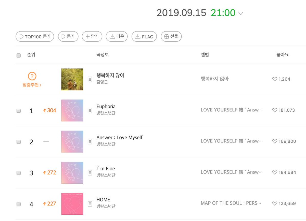 Melon Rising Chart