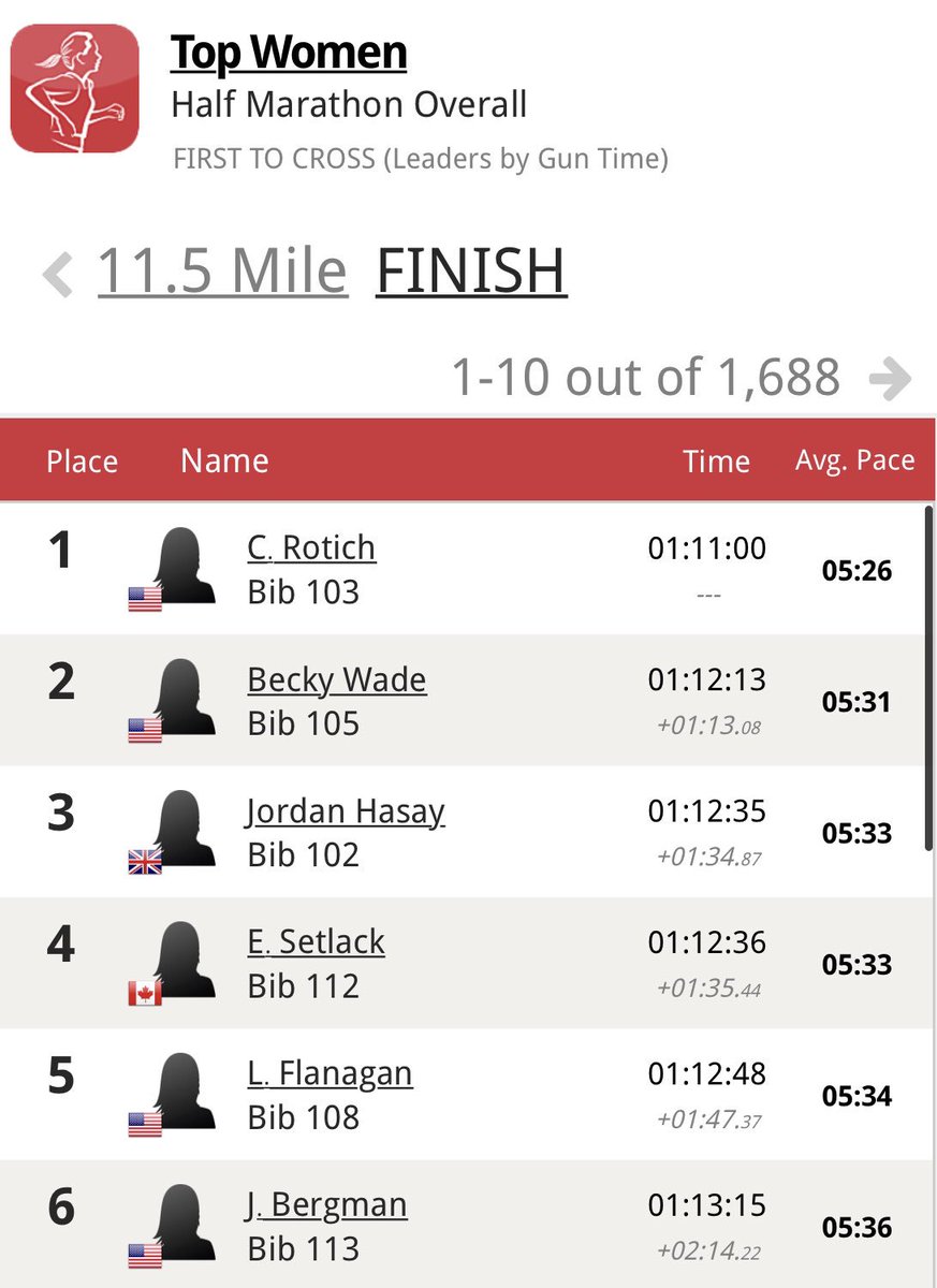 NES_ELITE's tweet photo. And will you look at that - it’s a BRAND SPANKIN’ NEW PR for @Jenbergy, finishing 6th today in the  #RnRPhilly in 1:13:15! 🔥 🔥 🔥 
This is what she’s been working so hard at, congrats Jen!! #goals #marathontraining 

Big thanks to @matty5573 for your cont’d support! 🙏 https://t.co/YpO3bEhyWo