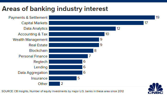 SpirosMargaris's tweet photo. Wall Street #banks are upping bets 

on their potential #fintech #competitors 

https://t.co/A3P28f3VKH @KR00NEY @JimMarous @leimer @psb_dc @TheRudinGroup @agentic_ai @Visible_Banking @ttavlas @AntonioSelas @helene_wpli @UrsBolt @DianeKazarian @Xbond49 @davidjmaireles https://t.co/4Ld7Gm2vZW