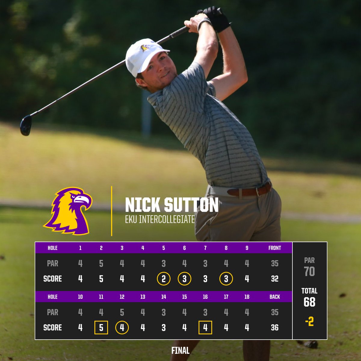 Golden Eagle men's golf team concludes EKU Intercollegiate tied for sixth

FR Nick Sutton fires a 2-under 68 to lead Tech on the day.

📰: bit.ly/2miLiZS

#WingsUp